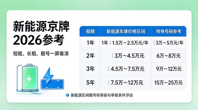 新能源车牌投资价值分析